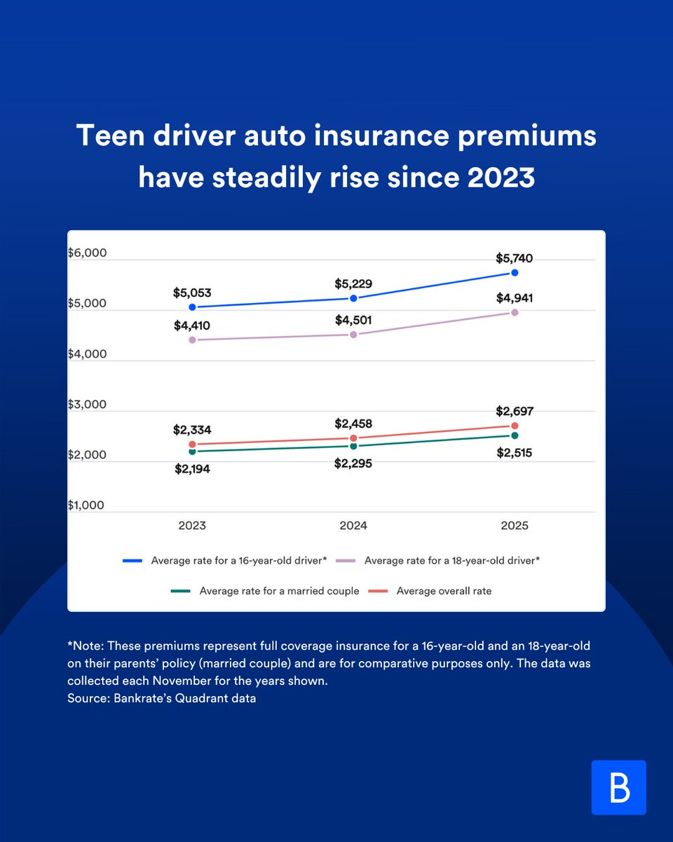 Bankrate tweet media