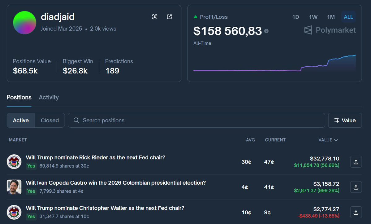 decosed's tweet image. ▻ $158k! that's how much this guy has earned on politics

__________________________________________________

he's incredibly successful at political predictions, with 180+ positions and almost all of them in politics

here's his profile: 

⤷ polymarket.com/@diadjaid…