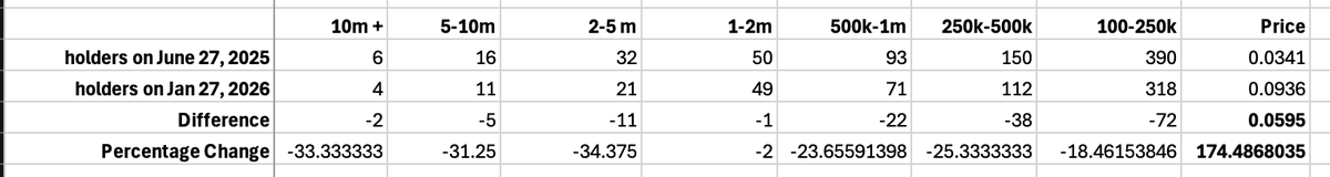 Thought I'd add a bit more perspective to this post.  $RLB.  RLB hit a low of 3.4 cents mid 2025.  Since then, with no real narrative or fanfare its risen roughly 2.75x to its current price of 9.3 cents.  

This is despite the fact that ever single category of holder metrics that