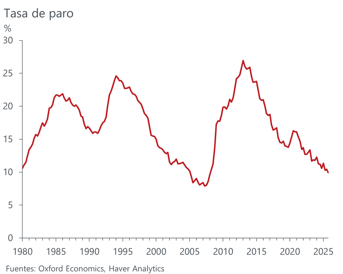 atalaveraEcon's tweet photo. Pequeño hilo con los principales datos del mercado laboral en 2025: 

Para empezar, tasa de paro cae a 9,9%, la más baja en 17 años. Recordar que España ha tenido una tasa de paro por debajo del 10% solamente 3 años de los últimos 45, y todos ellos durante la burbuja inmobiliaria https://t.co/j7pKRLRydo