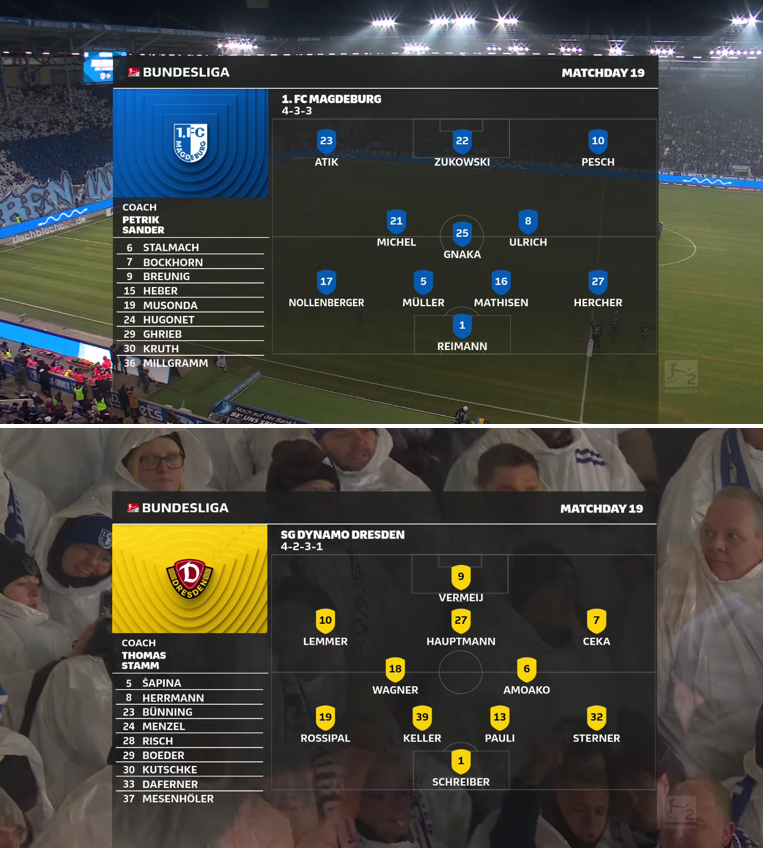 foet247europa's tweet image. Dynamo Dresden moved within one point of Magdeburg after securing a 2-1 away win. Thomas Stamm's side fought back from a goal down, scoring from two set pieces. Kofi Amoako and Thomas Keller converted opportunities from a corner and free-kick respectively. #FCMSGD