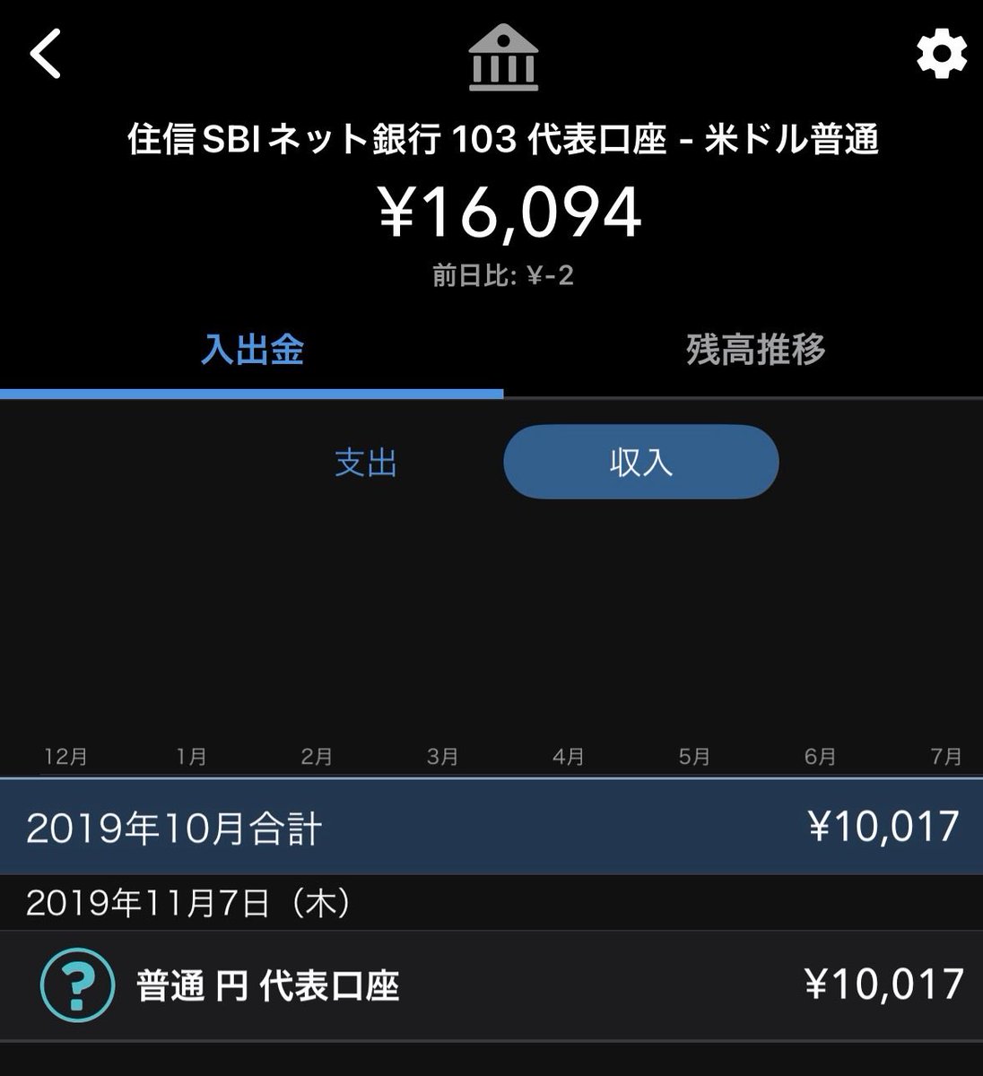住信SBIネット銀行のランク上げ目的で、2019年11月に始めた1万円のドル預金。 気づいたら1万6千円になってた😊️