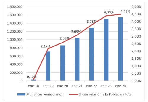 RevisionistaCL's tweet image. No hicieron nada para proteger la frontera, dejaron entrar a *TODOS*. Permitieron el ingreso de más migrantes ilegales que ningún otro gobierno en la historia.

La disminución de los últimos años fue exógena, pues disminuyó el flujo desde Venezuela. Ver tendencia en Colombia:
