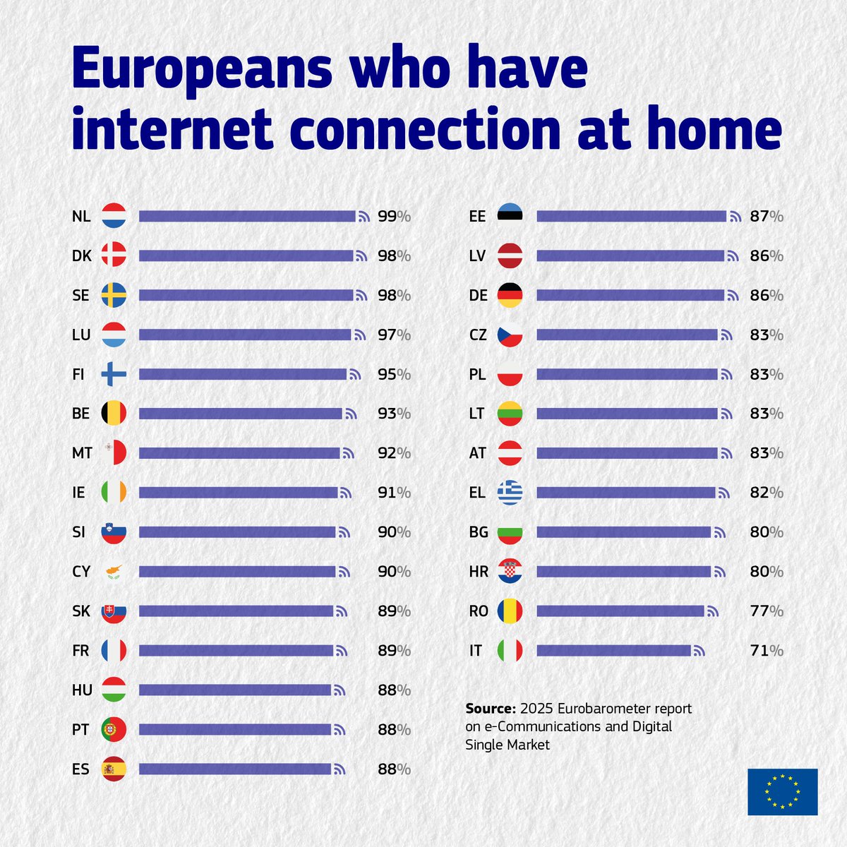 How connected are European homes?

The 2025 <a href="/EurobarometerEU/">Eurobarometer</a> report on e-Communications highlights that 85% of Europeans have an internet connection at home.

🇳🇱, 🇩🇰 &amp; 🇸🇪 are leading the ranking. How's your country performing?

Check out the report: link.europa.eu/BRWtMg