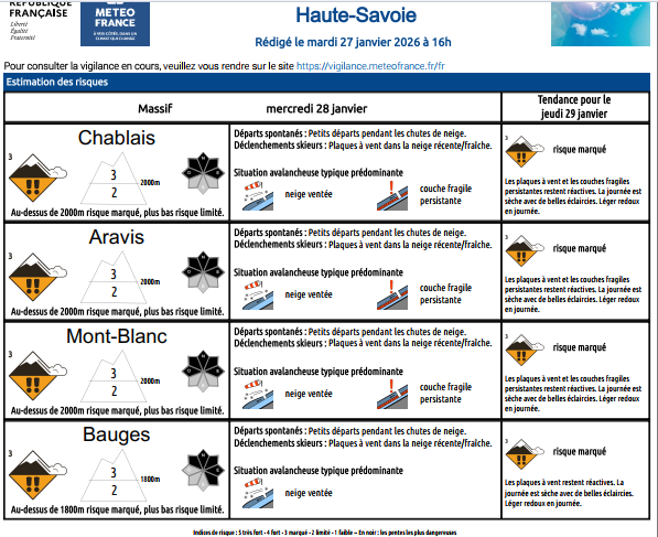 Image de Préfète de la Haute-Savoie - #Avalanches | Le risque avalanche est marqué (3/5) pour la journée du mercredi 28 janvier 2026, au-d