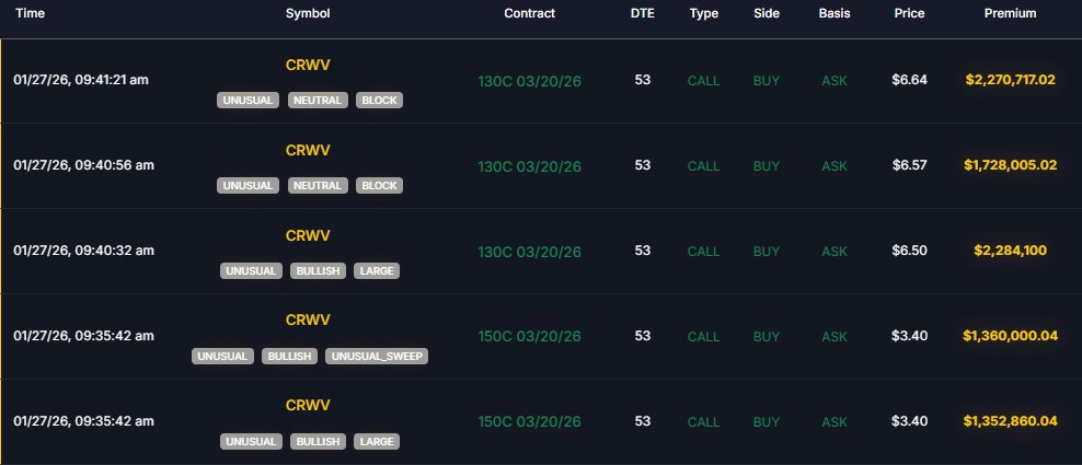 CapitalFlowApp's tweet image. NVIDIA officially invested $2 billion in CoreWeave at $87.20 per share, nearly doubling its stake to 9%. The "AI Factory" Frenzy: Whales hammer $CRWV Calls as NVIDIA Doubles Down!!!!