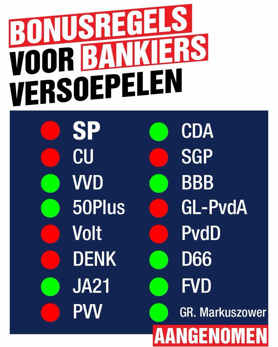 jimmydijk's tweet image. Het eerste wapenfeit van de D66-coalitie: Meer bonussen voor bankiers. 

Niet zorgverleners, leraren of politieagenten maar wel bonussen voor bankiers…

Stop de bonuscultuur en de politieke cultuur die hen beschermt.