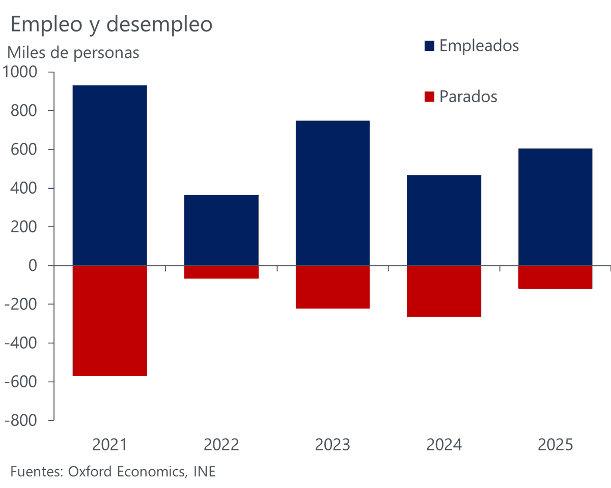 Otro año excelente para la creación de empleo, más de 600.000 creados, pero la mayoría por nuevas incorporaciones al mercado laboral (bien). Pero la tasa de reducción del desempleo está muy por debajo, sugiere que va a costar reducir la tasa de paro significativamente desde aquí.