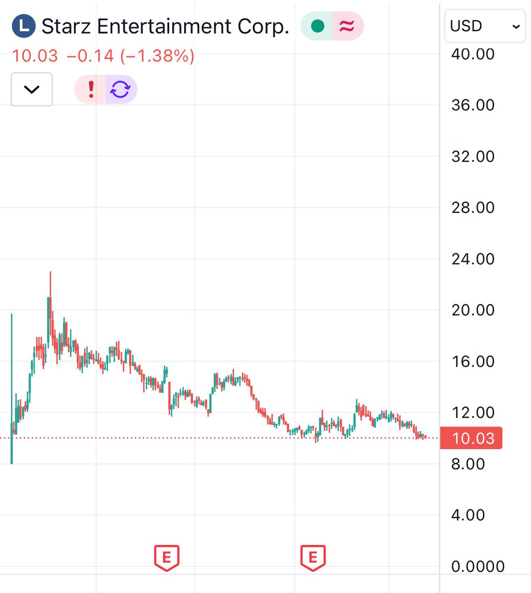 $STRZ bottom soon? Need to watch for dilution but CEO was buying in November and stock is dumb cheap