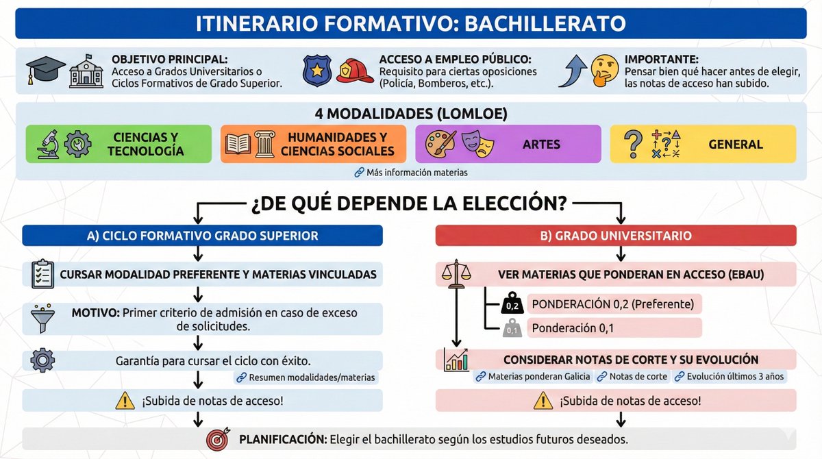 jvazqeco's tweet image. Itinerario formativo: Bachillerato #FOPP deconomiablog.com/2026/01/itiner…
