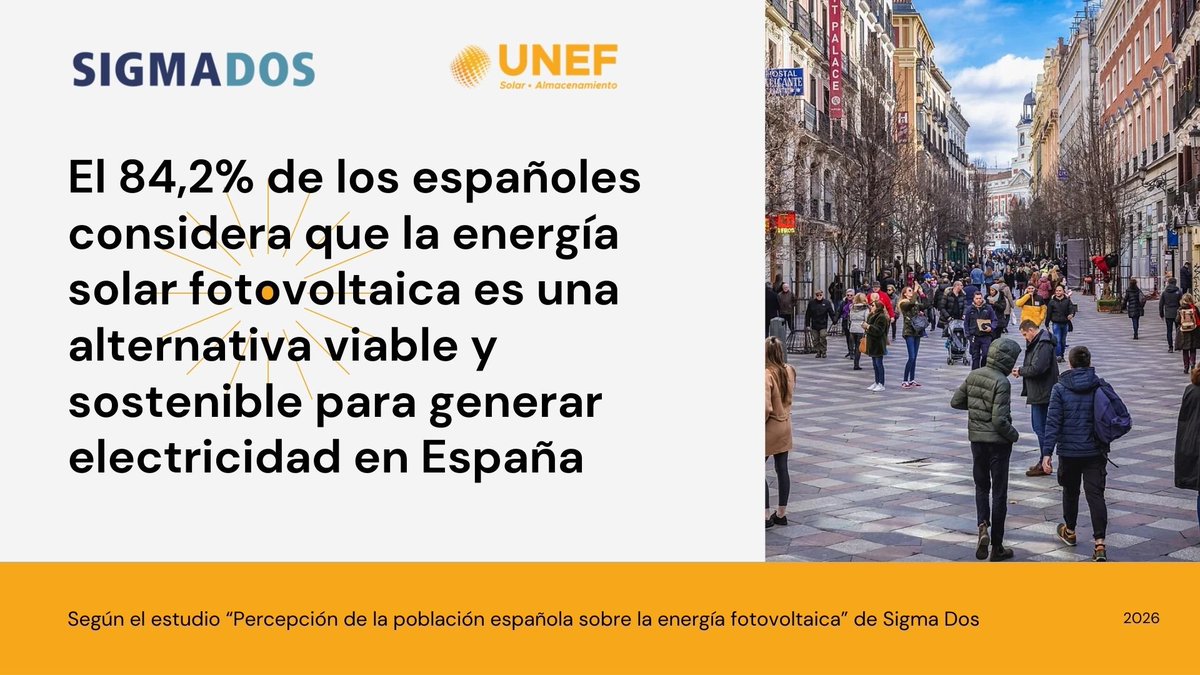 UNEFotovoltaica's tweet photo. ☀️👫 Los españoles apoyan mayoritariamente la energía solar #fotovoltaica, por ser inagotable ♻️ limpia 🌱 y clave para reducir la dependencia energética 💪 y abaratar #electricidad 💰
🔍 Conoce todos los datos del estudio de #SigmaDos
https://t.co/g1zdVilshZ https://t.co/rySCdwTapV