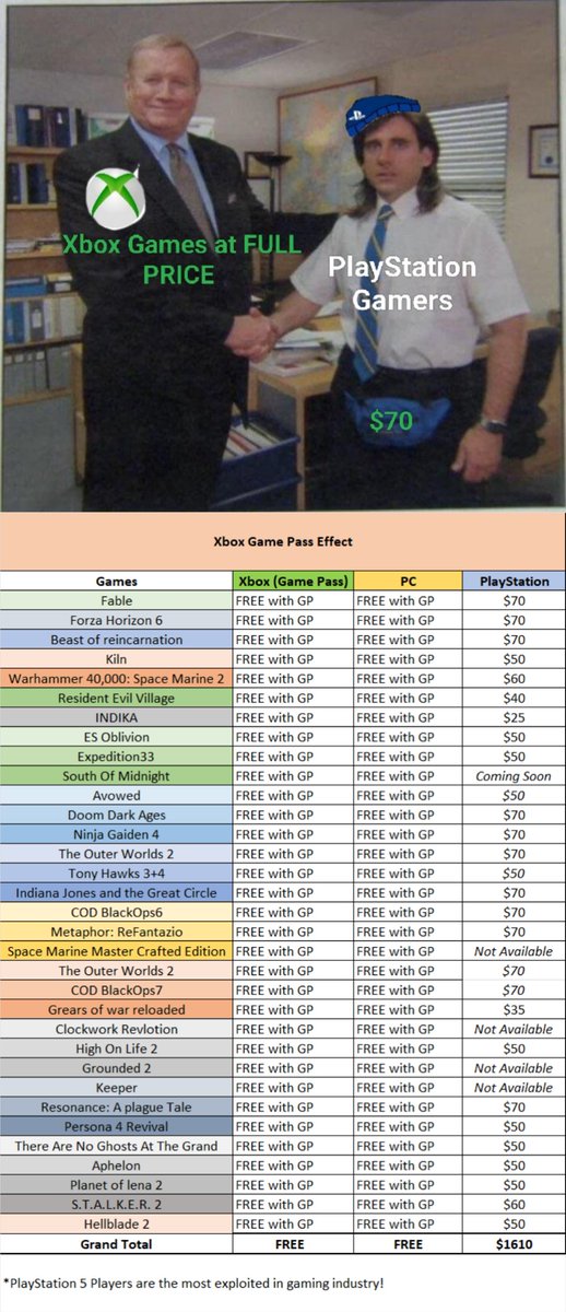 PlayStation gamers are embracing the greatness of Xbox games over their own studios; Xbox Game Pass will have no shortage of funds.