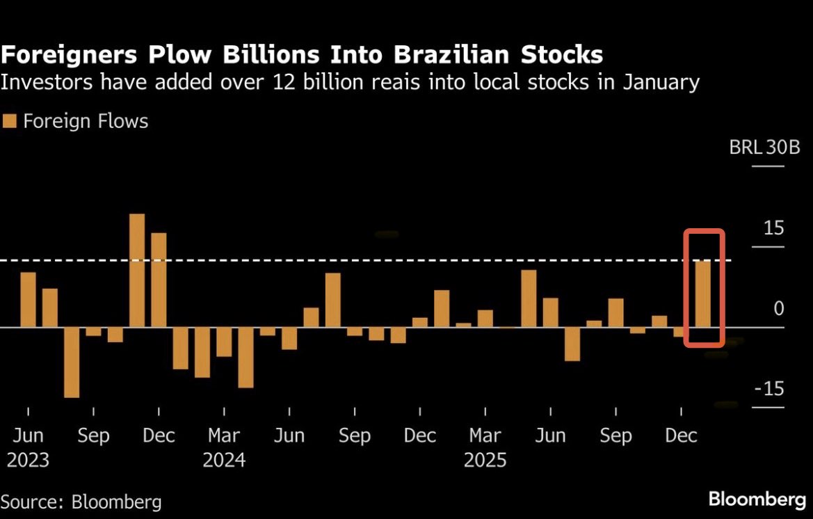 Geiger_Capital's tweet photo. Global investors pouring into Brazil…

January has seen +$2.3 Billion in foreign inflows so far, most in more than two years.

$EWZ +18% YTD
The Golden Age of Latin America 🚀☀️ https://t.co/sY3npVmcIP