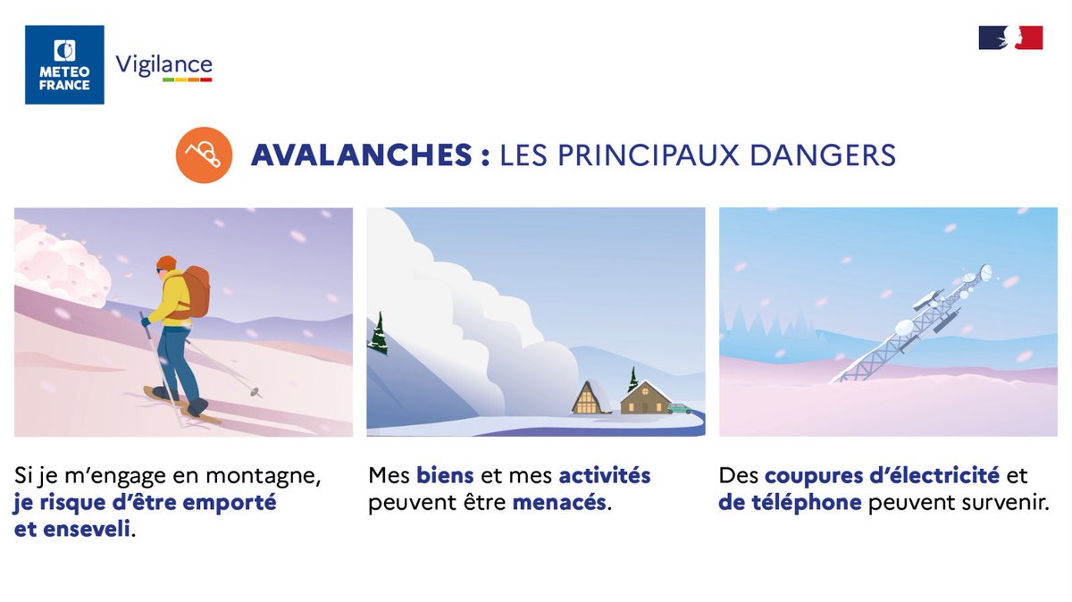 🟠 Vigilance Orange avalanches sur Alpes-Maritimes, Alpes-de-Haute-Provence et Hautes-Alpes ce mardi dès 20h et mercredi. 

⚠️ Prudence, nombreuses avalanches dès 1800 m d'altitude.  

❄️ 60 à 80 cm de neige attendus en haute montagne, localement 1 m.

👉 vigilance.meteofrance.fr/fr/