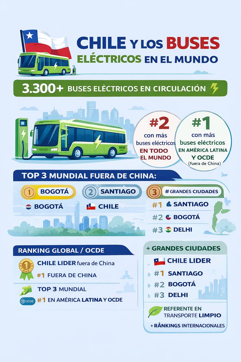 Para educar a <a href="/ipoduje/">Ivan Poduje</a> 
Chile es líder mundial en buses eléctricos fuera de China, N°1 y referente en la OCDE en transporte público limpio. Esto no es relato: son datos oficiales y rankings internacionales. La evidencia también planifica ciudades.

EDUCARSE NO HACE DAÑO