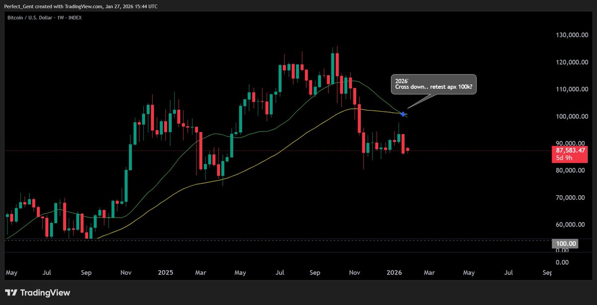 Another signal.. too many aligned macros/patterns/indies for it to be ignored, or to think this time is different. Here we have the 21 and 50 weekly MAs. At the end of the runs,  around the time of our failed rallies after ath.. once the 21ma crosses below the 50ma, it's meant