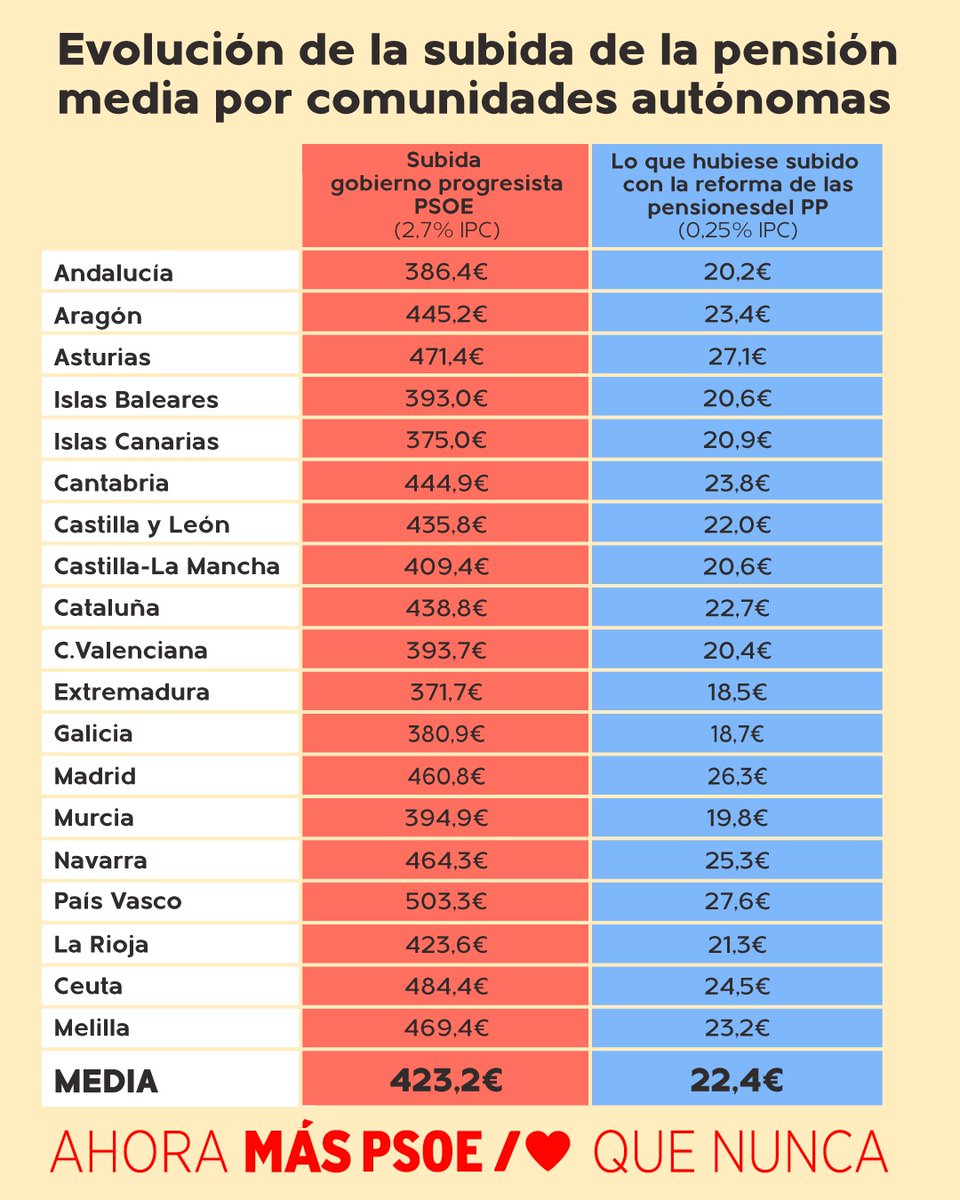 El PP no te contará cuanto subirán las pensiones en cada comunidad autónoma porque han votado NO.