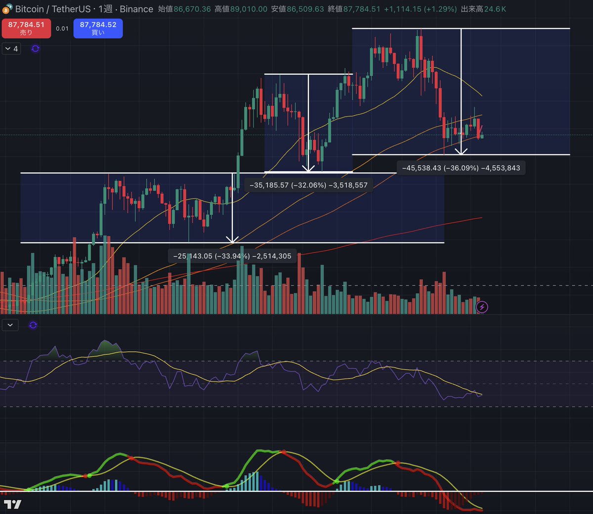 ビットコインは週足MACDが上向きに変わったらクロスしそうな位置にはいるよね。  最高値から-30%近く下落調整した後、再度高値を追うって、アノマリーも存在する。 相場崩壊には至ってないって私は判断してるけど、どうなんだろうね。  崩壊時は55-70%近く高値から落ちると ...