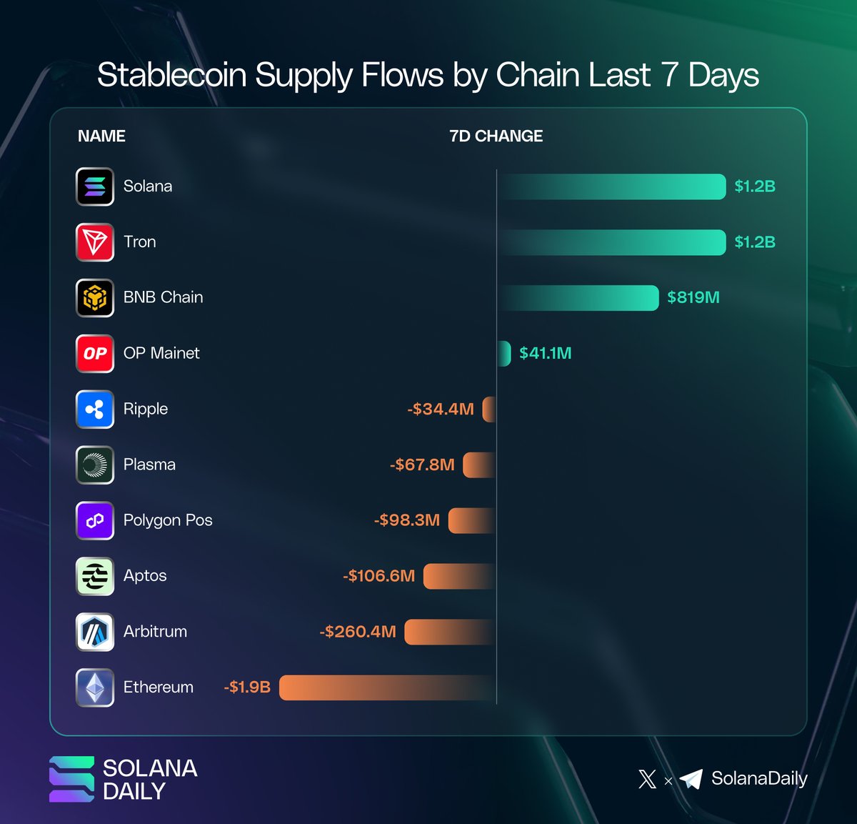 🔥 Solana leads all chains in stablecoin inflows over the past 7 days,  adding $1.3B. ▫️Solana & Tron top inflows ▫️BNB Chain remains positive  ▫️Ethereum and several L2s face notable outflows