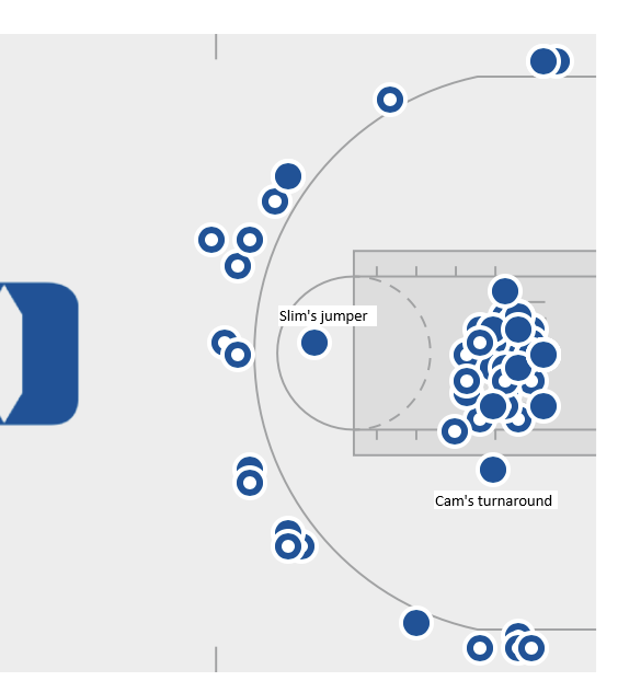 Shot chart from Duke's win over Louisville. 
Excuse me while I wipe a tear from my cheek... this is a thing of basketball efficiency beauty.