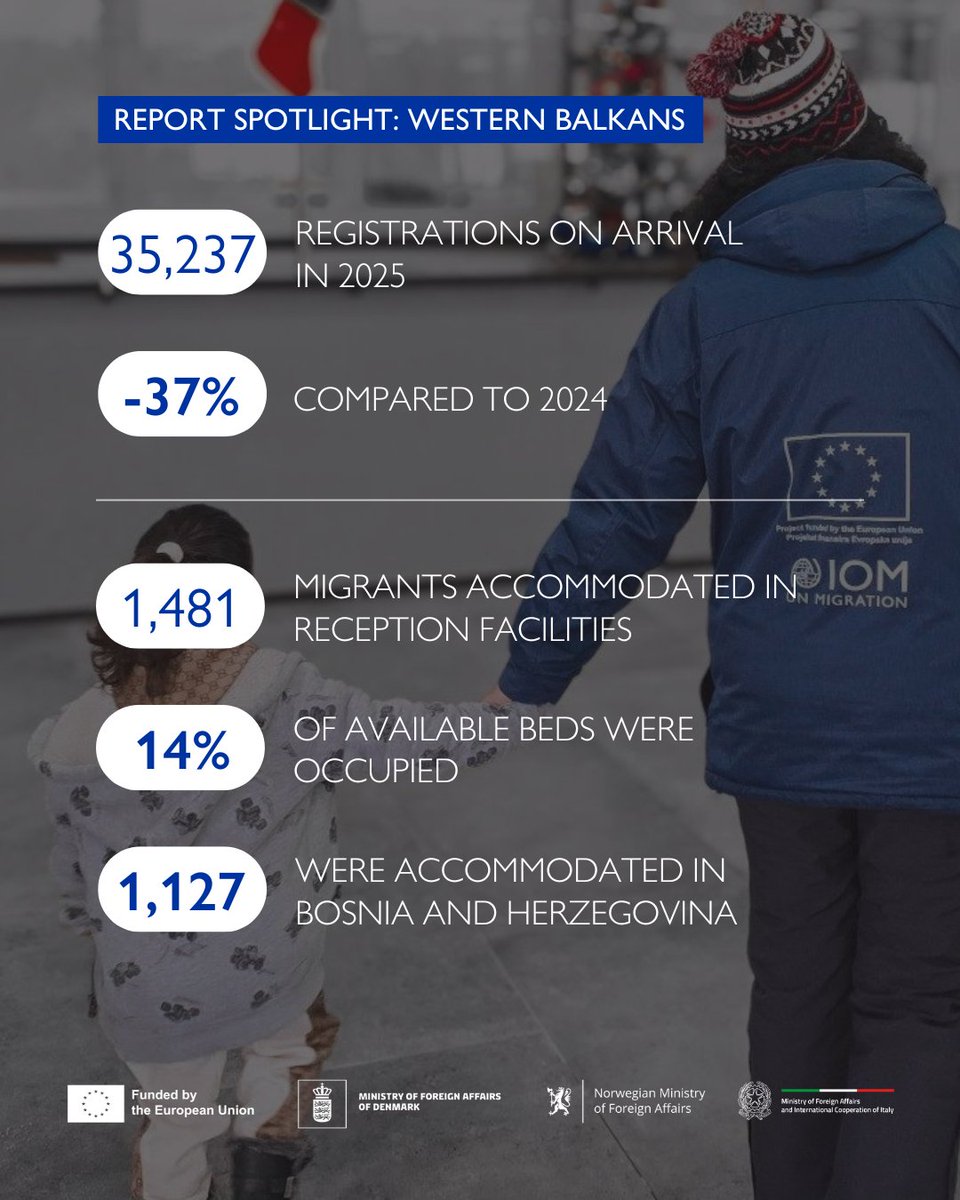 #DYK Across the Western Balkans, 35,287 registrations on arrival were recorded in 2025, a 37% decrease compared to 2024.

Our December <a href="/DTM_IOM/">Displacement Tracking Matrix (DTM)</a> report provides the latest snapshot, offering insights into last year’s mobility trends.

➡️Full report: bit.ly/3LQBjXU