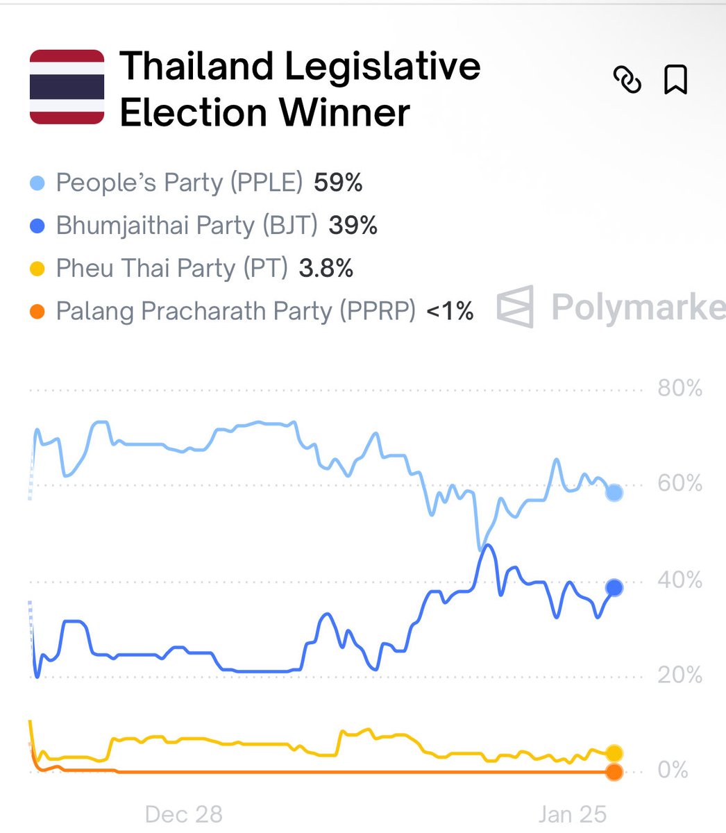 ล่าสุด poll เลือกตั้งที่น่าเชื่อถือระดับโลกคือ poly market ให้เพื่อไทยชนะแค่ 4% คิดเป็นจำนวน สส. 500*4%=20 คน ไม่01000 แต่เหลือน้อยมากแล้ว
นี่แหละผลกรรมของการเอาพ่อมึงกลับบ้านมาลอกท่อ #เลือกตั้ง69