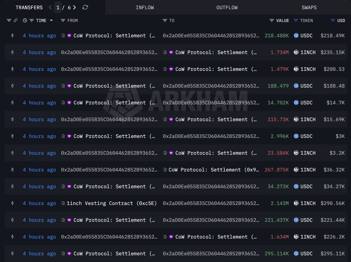 Three #1INCH investor wallets sold 36.36M $1INCH($5.04M), causing the price  of $1INCH to drop 16.7%. https://t.co/TugdKbHOhk https://t.co/ZW0awmVkbF  https://t.co/cGNxwewCFt