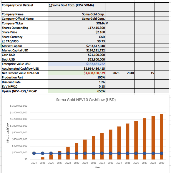$SOMA.V $SMAGF - SOMA GOLD
I added 33% of shares to SOMA at $2.16 CAD. Now a 4.9% position in the #SANTA ETF.

A 40,000 OZ Gold producer for a tiny $186M USD MCAP, with an AISC of $2,179, and generating $120M USD of Gross Profit in 2026 (41,000 OZ), $167M USD in 2027 (57,700 OZ)