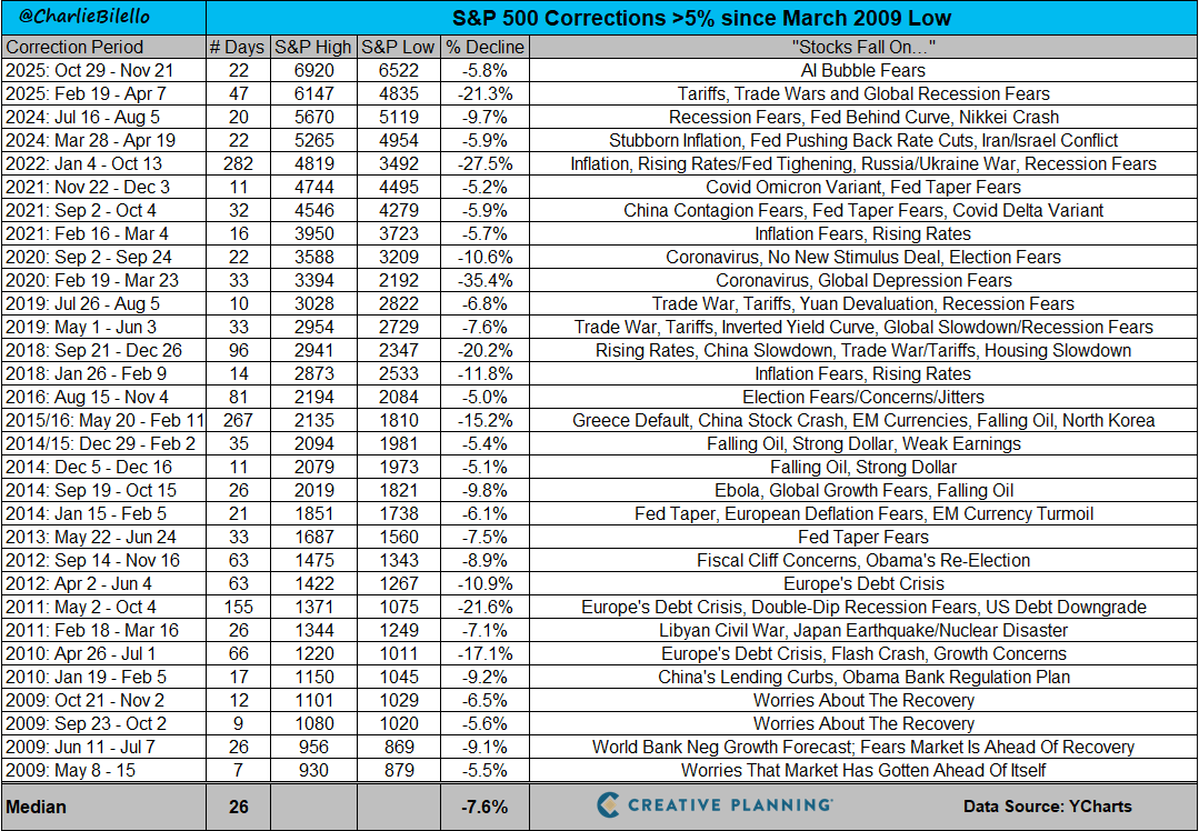 charliebilello's tweet image. Including dividends, the S&amp;amp;P 500 has gained over 1,300% since the March 2009 low, despite 31 corrections &amp;gt;5%.

“Far more money has been lost by investors preparing for corrections, or trying to anticipate corrections, than has been lost in corrections themselves.” – Peter Lynch…
