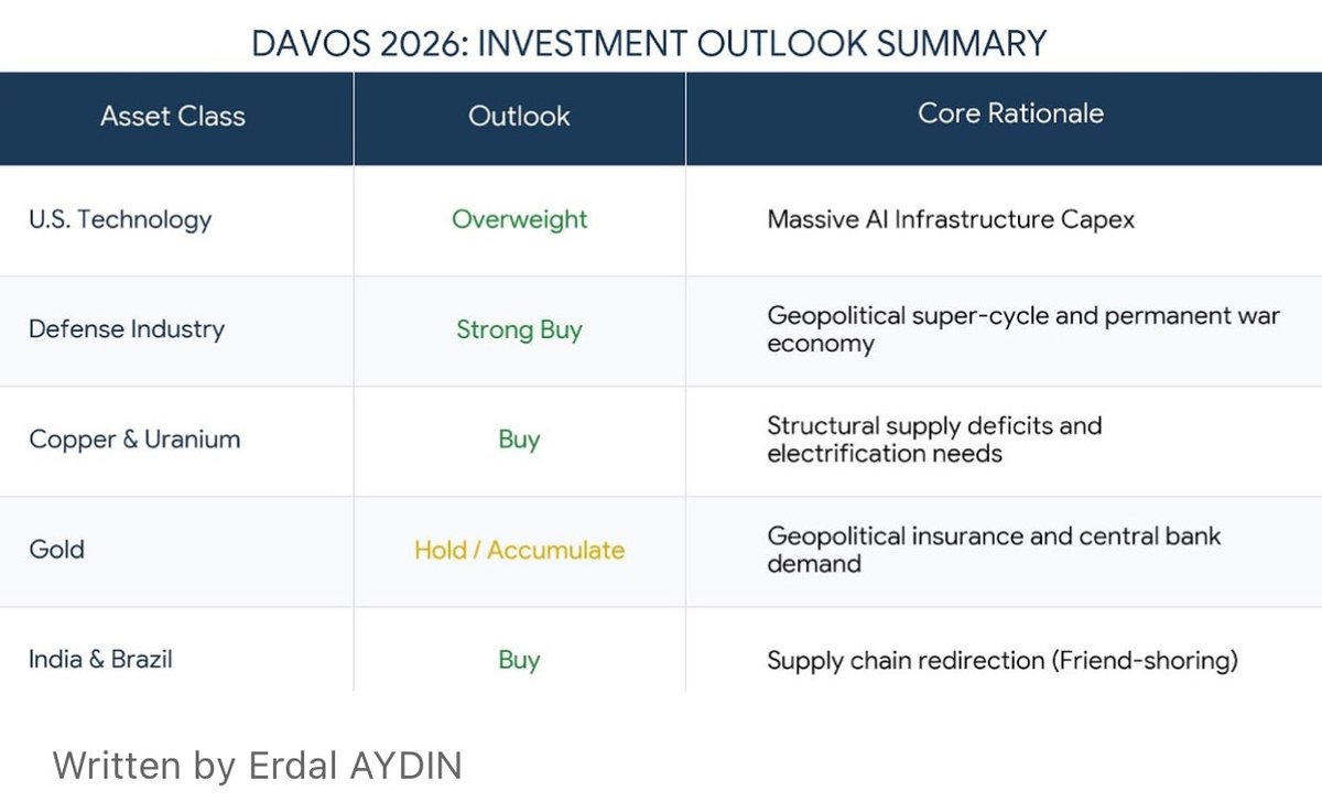 Davos 2026, değişen küresel düzene ve önümüzdeki dönemin yatırım görünümüne dair önemli sinyaller sundu. 

Bu konuya ilişkin kapsamlı bir bakış açısı ile kaleme almaya çalıştığım yazıma, Bloomberg HT’den ulaşabilirsiniz.

bloomberght.com/davos-2026-nin…

#Davos #WEF #Yatırım #AI