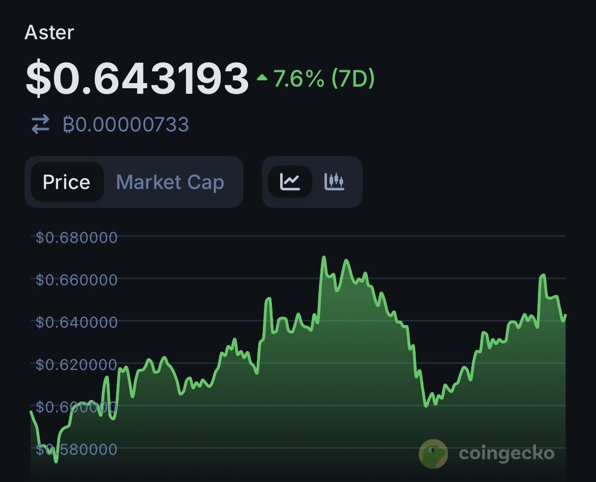 📈$ASTER is up 7.6% over the last 7 days, signaling potential strength  while the majority of crypto majors have stood still. Recent listings on  @Aster_DEX: $AXL $ARTX $LIBERTY