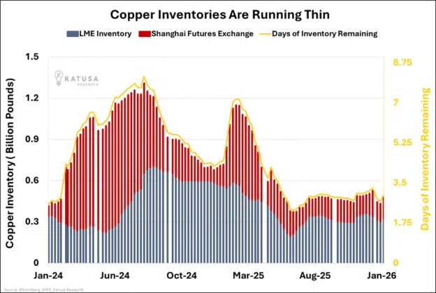 Ozempic Copper Inventories

U.S. copper stockpiles were so low they would last only about three days if no new copper arrived. 

That’s down from just over seven days a year before.

Inventories are paper thin.

LME and SHFE stocks sit near historic lows. They rarely cover more