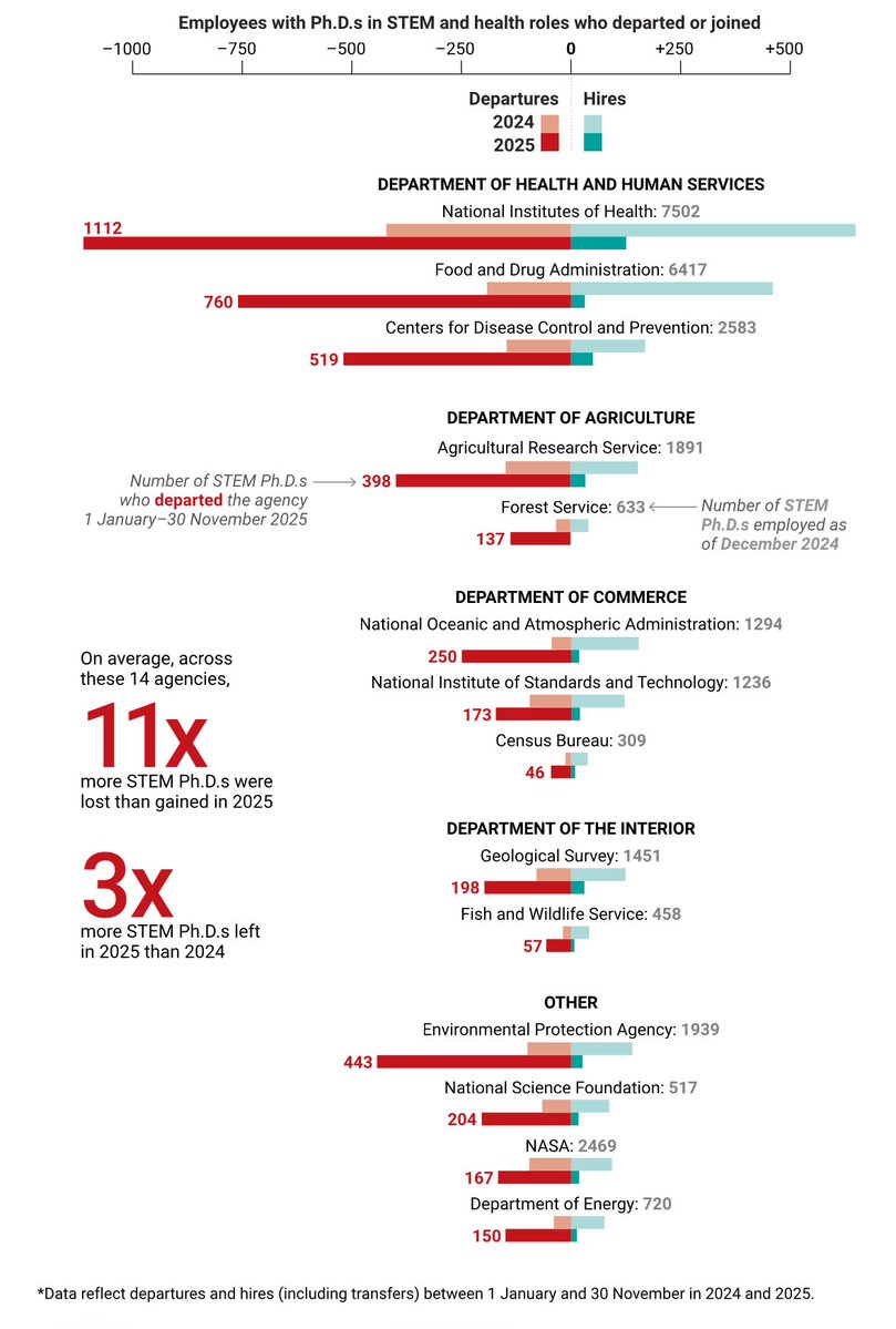 DrCatharineY's tweet image. We’ve lost over 10,000 STEM PhDs from the federal workforce in a single year.

10,000. 

Never thought the U.S. would ever allow this type of brain drain to occur - but here we are.