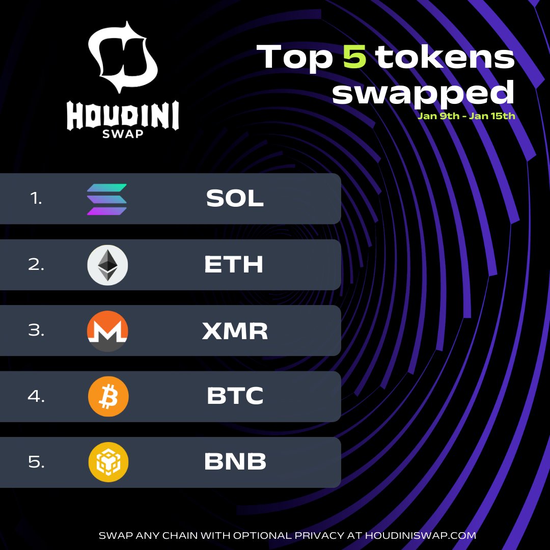 XMR in our top tokens for last week. Where else can you buy $XMR using over  120 chains? Genuine question.