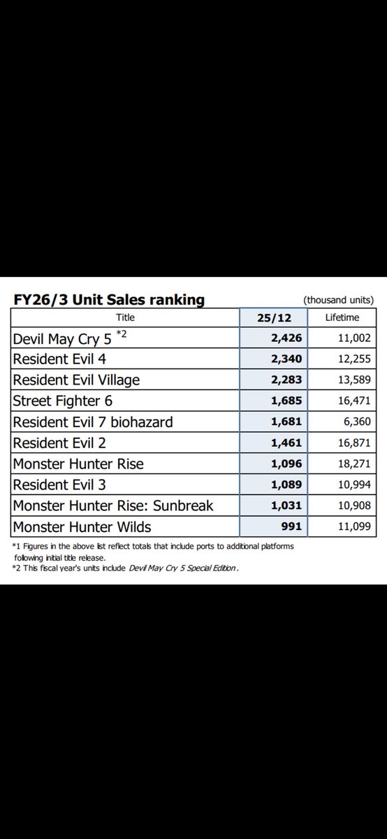 <a href="/tomqe/">Hideaki Itsuno</a> <a href="/3_quma/">Junya Kumabe</a> <a href="/retroOtoko/">Matt Walker</a> Congrats. I wonder what the lifetime would be if it included the SE version as well.