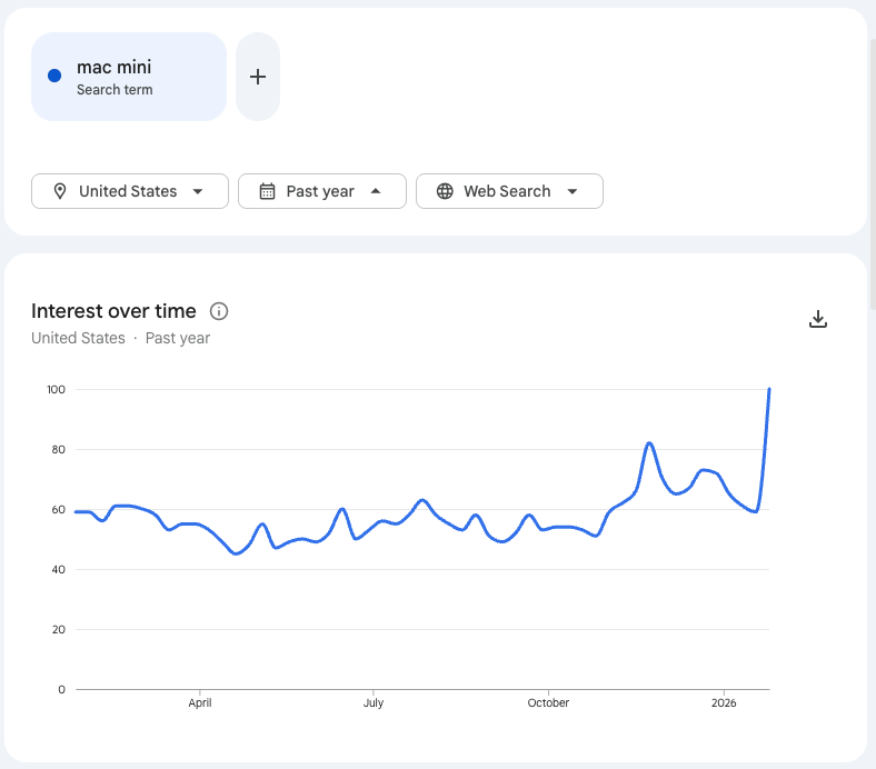 Macminis are literally the hottest thing in vibe coding rn and they're running out of stock everywhere

Search volume is exploding, people are scrambling to grab them before they're gone

This trend is only beginning. we're still early on what's about to be a massive shift