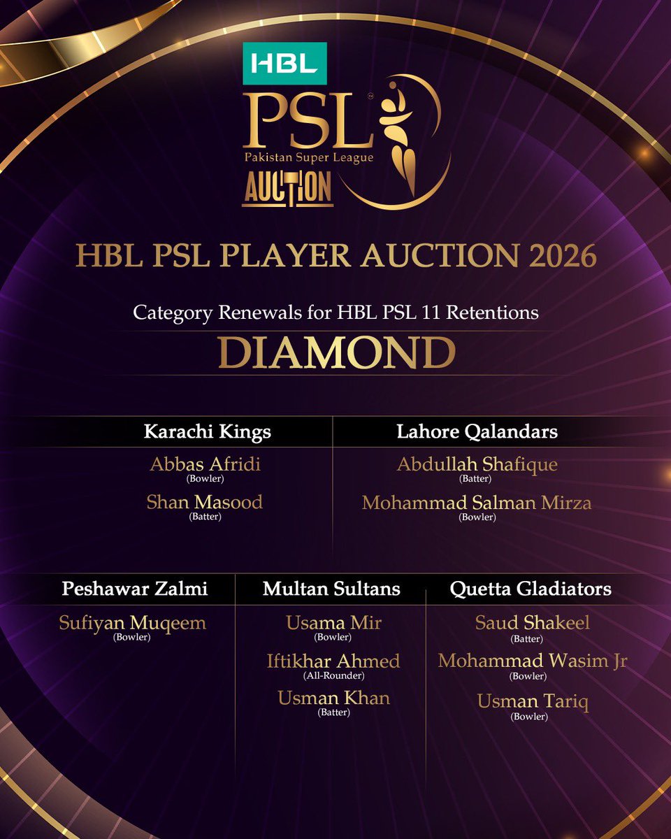 thePSLt20's tweet photo. High impact. High value. 💎

Diamond Category renewals confirmed ahead of the #HBLPSL Player Auction 2026.

#NewEra https://t.co/Rg1gU4KLru