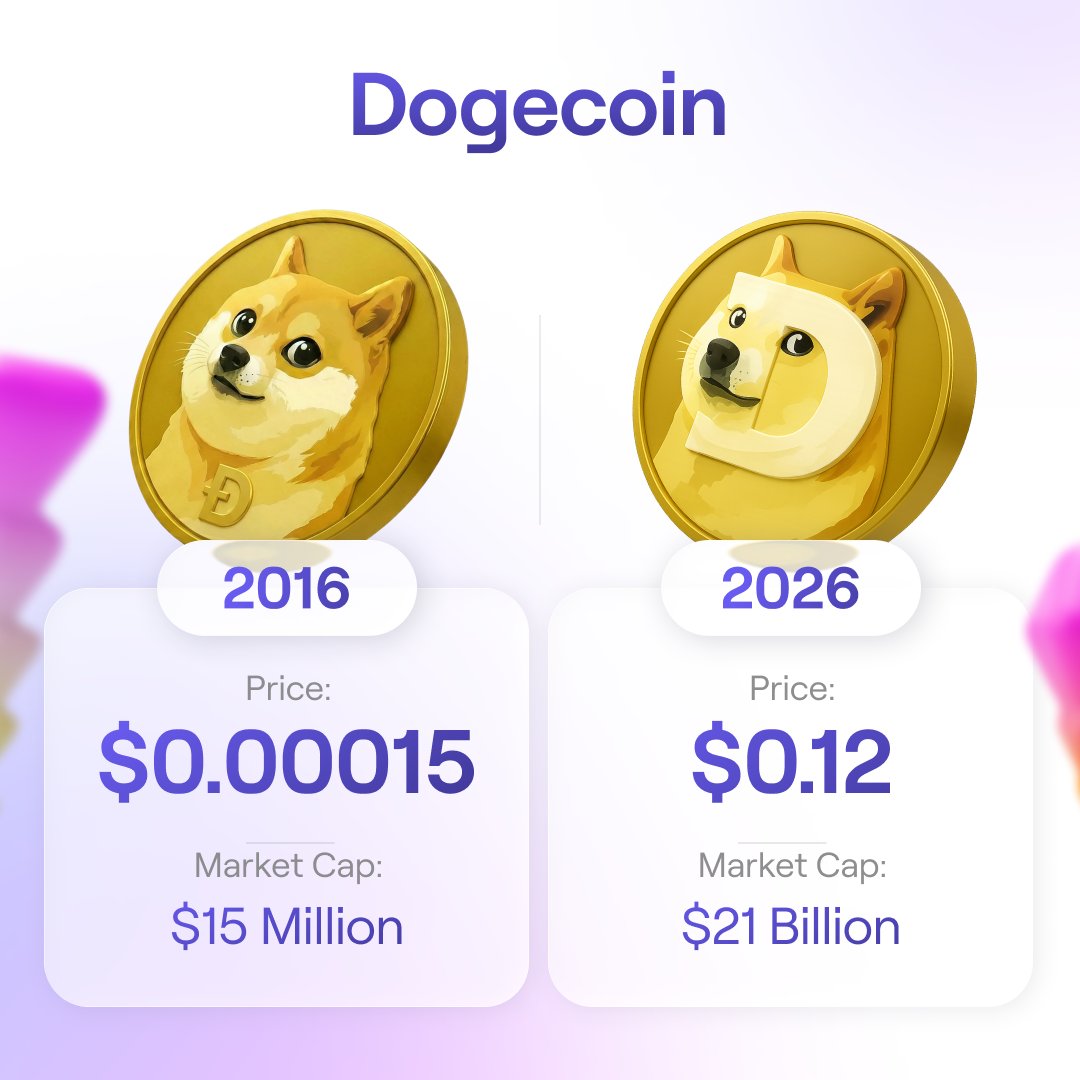 DOGE once a joke, now a staple of pop culture and finance backed by major  figures. 2016: Price ~$0.00015 | Market Cap: $15M 2026: Price ~$0.12 |  Market Cap: $21B Takeaway: Community