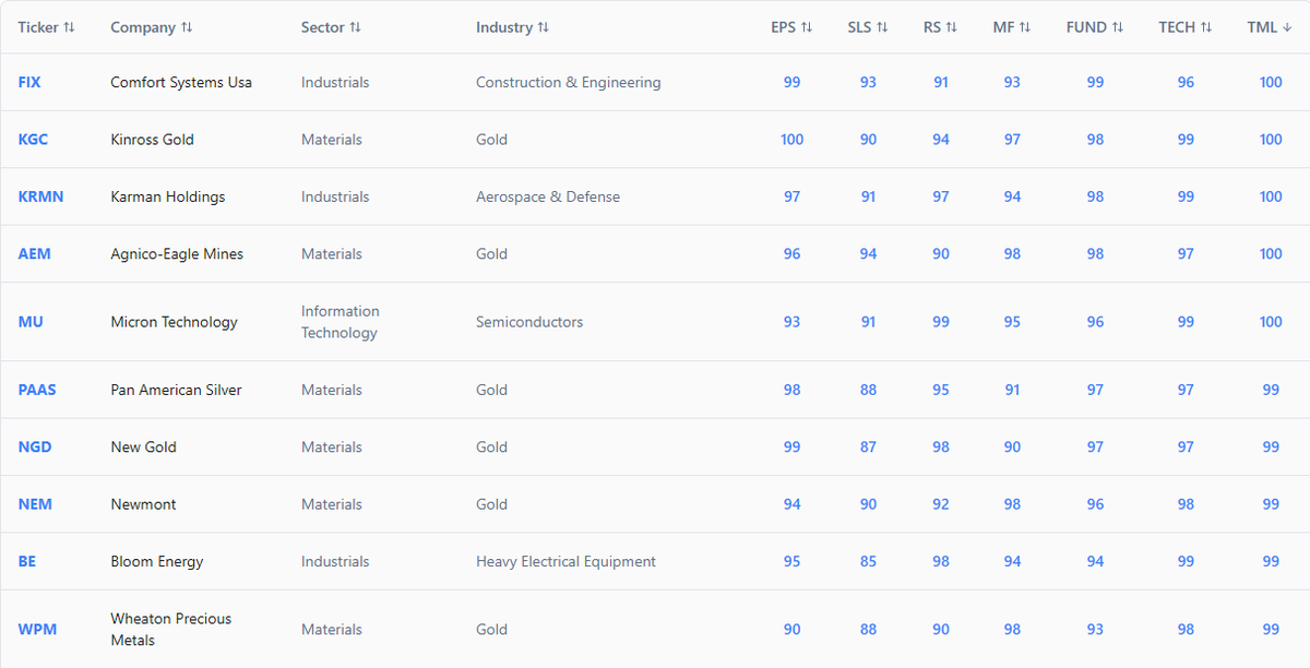 Our top-10 rated stocks in the market as of last week.

Elite earnings power. Strong sales growth. Leading relative strength.

This is what leadership looks like when the market is working.

$FIX $KGC $KRMN $AEM $MU $PAAS $NGD $NEM $BE $WPM