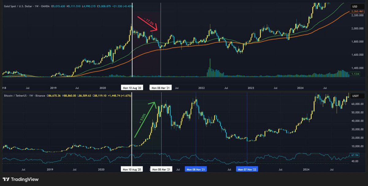 🌉الذهب فوق
🥇البتكوين تحت
🔽الذهب هبط 17.5%
🔼البتكوين رتفع 530%

2020 علمنا
تصحيح الذهب = بداية انفجار BTC

اليوم نفس السيناريو:
سيولة موجودة
ذهب عند قمم
وبتكوين بعده متأخر

الهدوء قبل الحركة 👀
