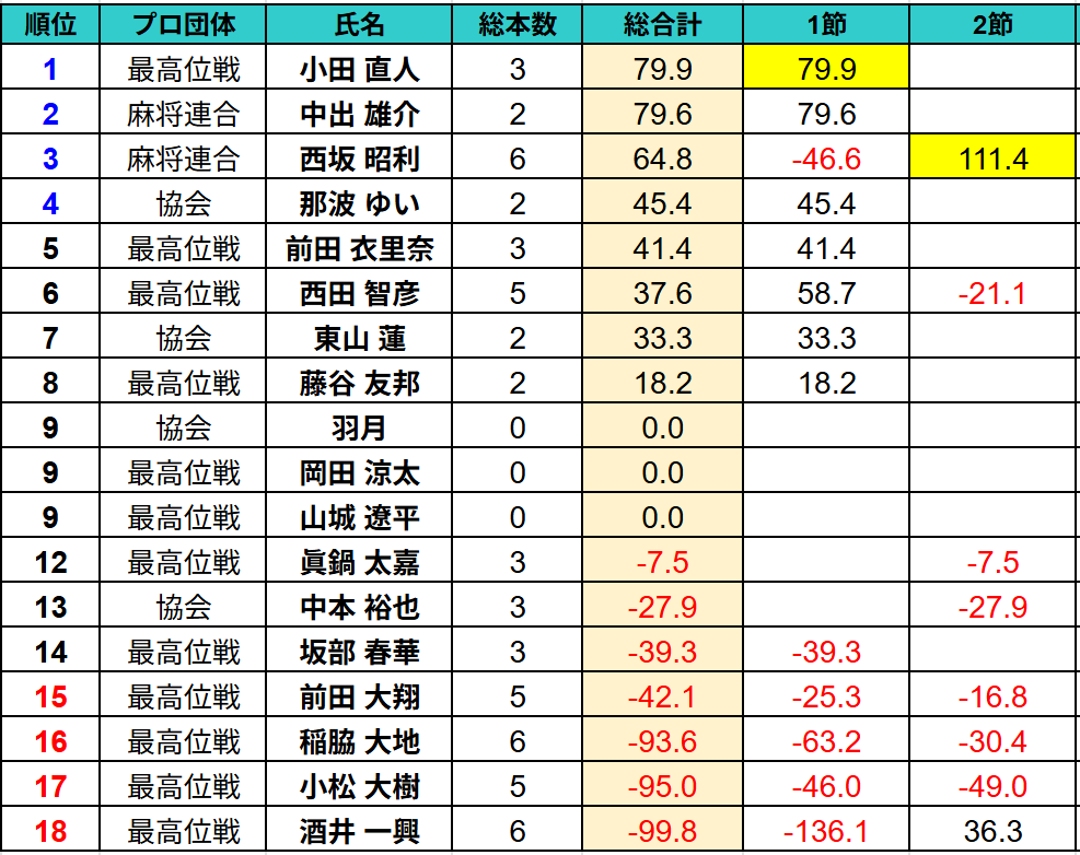 KMS(関西麻雀最強決定戦) tweet media