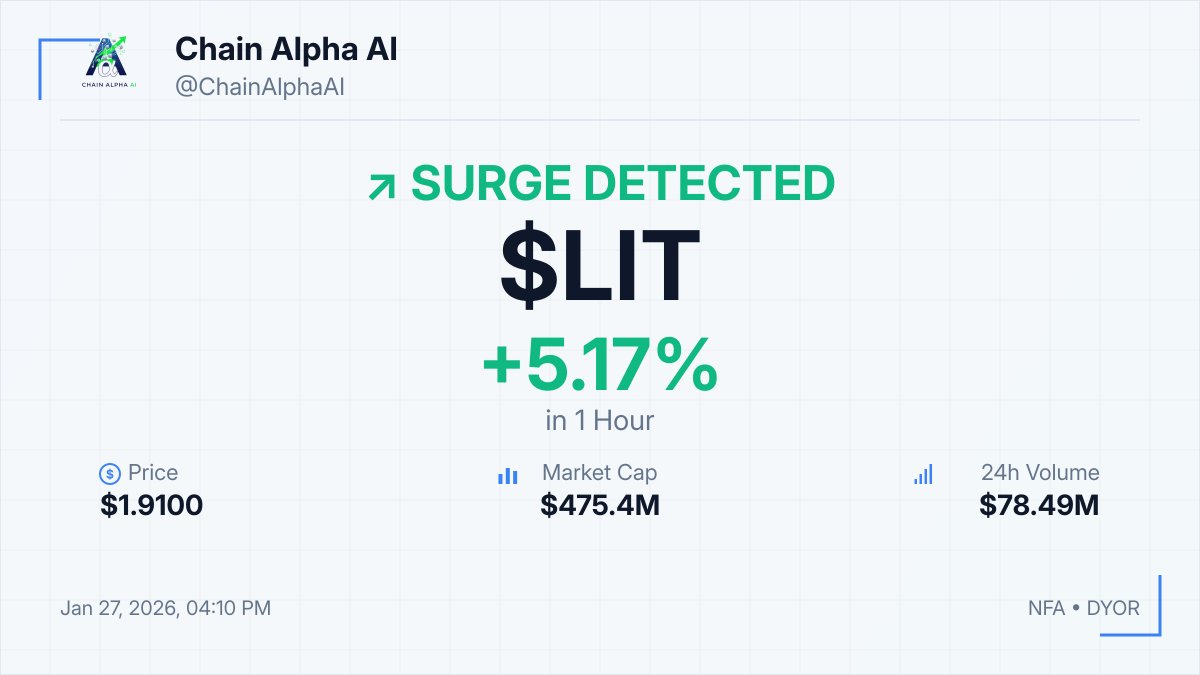 ⚡ $LIT SURGE DETECTED! 📈 +5.17% in 1hour 💰 $1.9100 💎 MCap: $475.4M 💡  Monitor trading volume as a key indicator for sustained momentum. ⚠️ NFA •  DYOR #LIT #Crypto #Pump