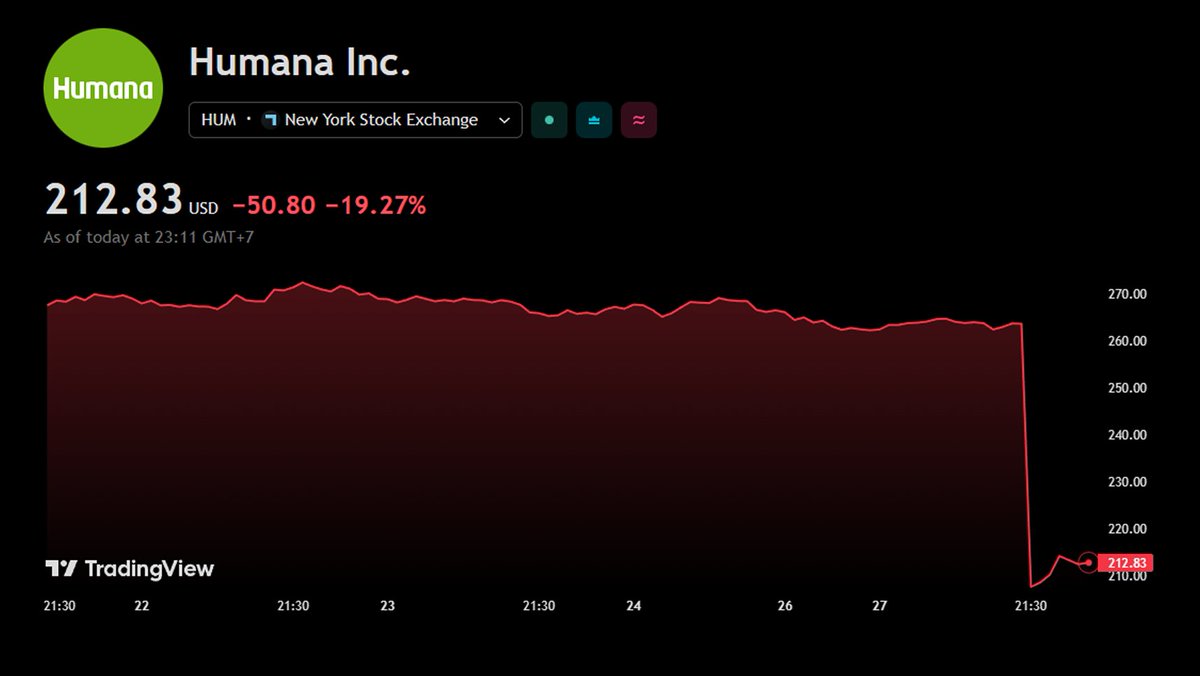TradeWithNouz's tweet photo. Humana $HUM and CVS Health $CVS also plunged 18.8% and 9.7%, respectively, as investors worried that profit margins would be eroded by persistently high medical inflation while government compensation remained flat

#StockMarkets #StockMarketNews https://t.co/WUD0NkhRMU