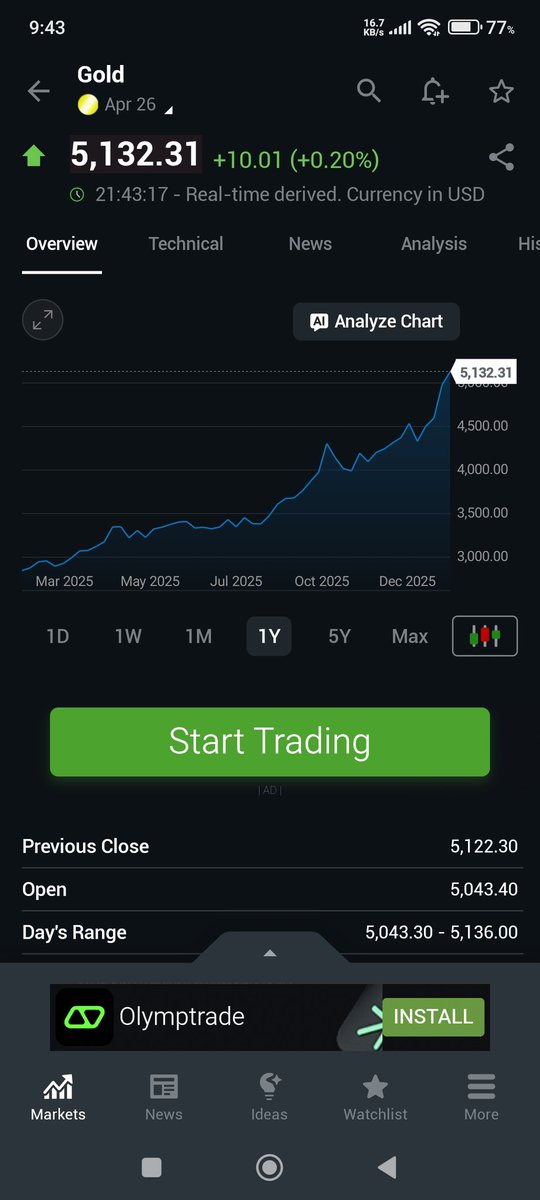 #Gold is Trending..

#goldpricetoday #USD