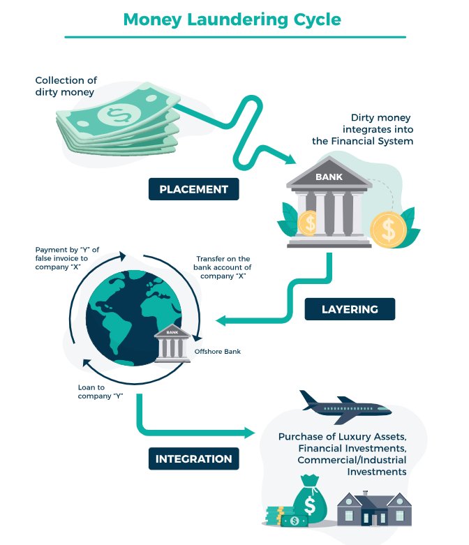 <a href="/MarioNawfal/">Mario Nawfal</a> <a href="/bennyjohnson/">Benny Johnson</a> In the Money Laundering Cycle, this is called Layering