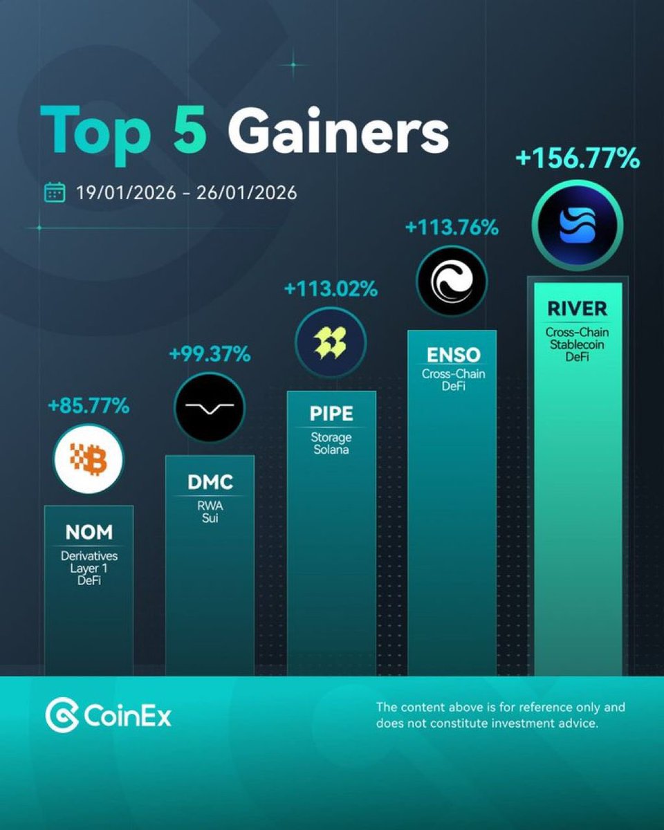 𝗧𝗼𝗽 𝗴𝗮𝗶𝗻𝗶𝗻𝗴 𝗰𝗿𝘆𝗽𝘁𝗼 𝗰𝗼𝗶𝗻𝘀 𝘁𝗼𝗱𝗮𝘆 pulled directly from <a href="/coinexcom/">CoinEx Global</a> market data tell a clear story this week.

Between Jan 19 – 26, attention clustered around a few names that actually moved with conviction.

𝗟𝗲𝗮𝗱𝗶𝗻𝗴 𝘁𝗵𝗲 𝗹𝗶𝘀𝘁:
▫️ $RIVER at the