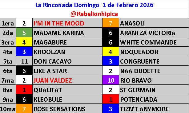 RebelionHipica's tweet photo. Aqui nuestras marcas Gratuitas para este Domingo 1 de Febrero en la Rinconada, esperando que tengamos mucha suerte, unete a nuestro Grupo WS.     https://t.co/kdnooOj8NP    

En donde tenemos:   
Adelantados y en Vivo
Dupletas
Polla  Gratis
3x6
Quiniela https://t.co/A3erTPy7oW