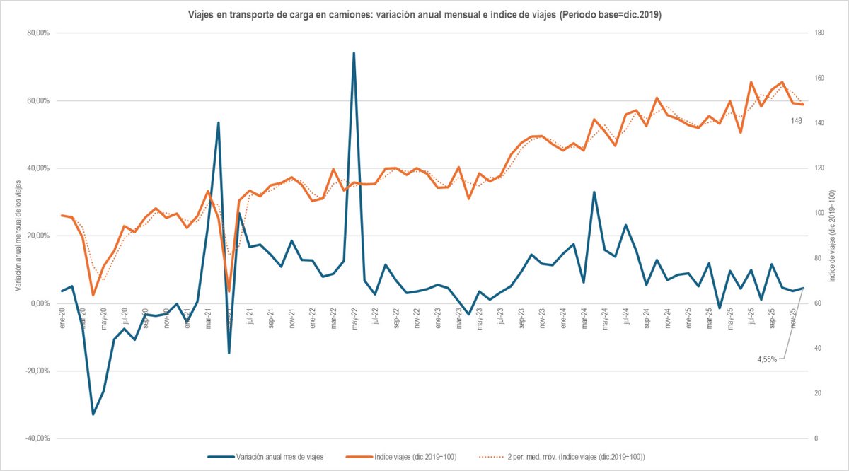 Comparto artículo sobre la importancia del transporte de carga en camiones.
Un sector impulsado. Si la demana por bienes y servicios crece, el transporte de carga sube.
Principal función: hacer posible la producción y distribución de bienes al consumidor.
larepublica.co/especiales/mov…
