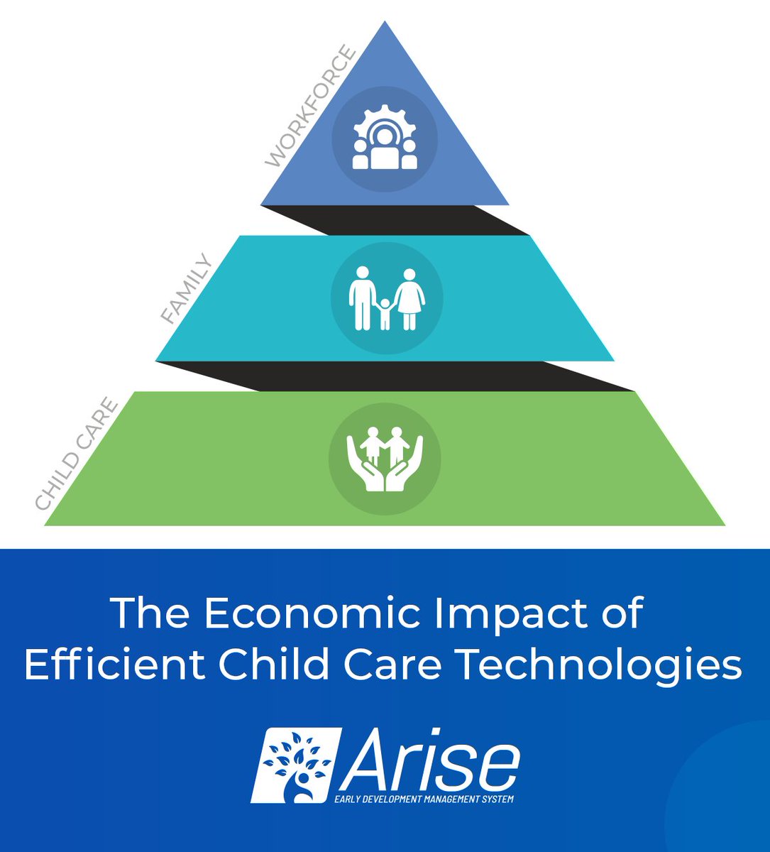 Child care isn’t just a social service. It’s economic infrastructure. When the system works, parents can work, providers can thrive, and communities grow. Arise helps modernize child care programs with tech built to support the economy behind the care. #ChildCare #HHSIT #Economy