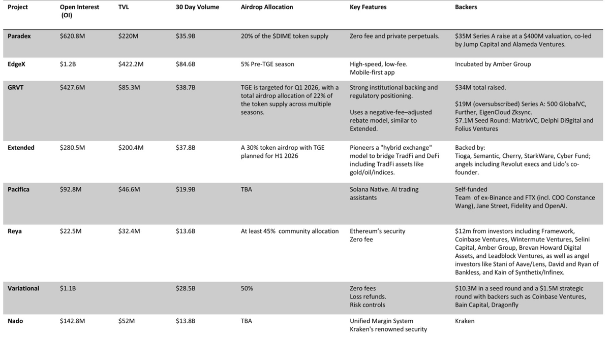 arndxt_xo's tweet photo. i've dug through @stacy_muur guide and filtered 8 perp dexes worth farming based on volume OI and fee economics:

@paradex - starknet appchain. $220M TVL (6x growth). $36B monthly volume. season 2 live distributing 4M XP weekly. I'm trading + providing vault liquidity

@edgeX_exchange - transitioning to EDGE chain. $84B monthly volume. pre-TGE season launched jan 7. spot gives 3x XP multiplier and holding $MARU for boost

@grvt_io - zkync L3. $38B monthly volume. rewards 2.0 emphasizes open interest weighting. I'm maintaining positions not just churning volume

@extendedapp - ex-revolut team on starknet. $37B monthly. 1.2M points weekly. providing LP for 20% bonus APY

@pacifica_fi - solana hybrid. closed beta but doing $840M daily. consecutive trading bonus up to 23%. I'm farming streak multiplier

@reya_xyz - modular L2 with shared liquidity. staking for srUSD (4.8% APY) plus loyalty points. trading gets highest allocation

@variational_io - loss refunds on arbitrum. refunded $3M trader losses. I'm using this for riskier trades knowing downside is cushioned

@nadoHQ - kraken's ink L2. private alpha ended. waiting for open beta. early users get INK airdrop

strategy = funding rate arbitrage
- open long on one dex short on another
- hedge price risk
- capture funding rates
- generate volume for points
- break even or profit while farming

example:
$10k BTC long + $10k BTC short. funding +0.01% every 8h.
- earn $3 daily regardless of BTC direction

risks I'm managing:
- liquidation on short leg (using stop loss)
- funding flipping negative (monitoring constantly)
- avoid high leverage (staying 5-10x max)

tools:
- @LorisTools for funding rate aggregation
- @fundingviewapp for historical profitable pairs
- @dextrabot for automated delta-neutral strategies
